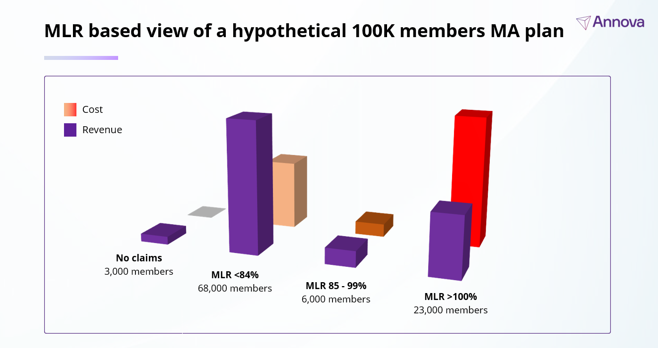 Why High MLR in Medicare Advantage Is a Revenue Problem, Not Just a Cost Problem